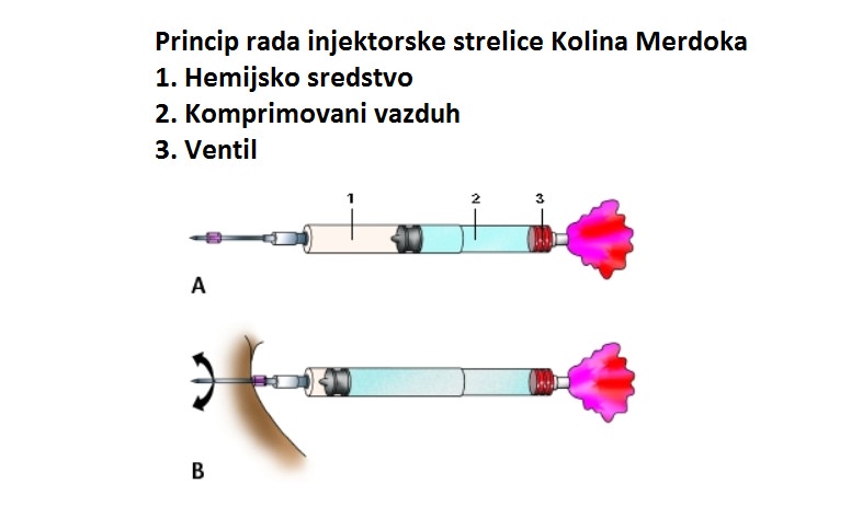 Princip rada injektorske strelice Kolina Merdoka
