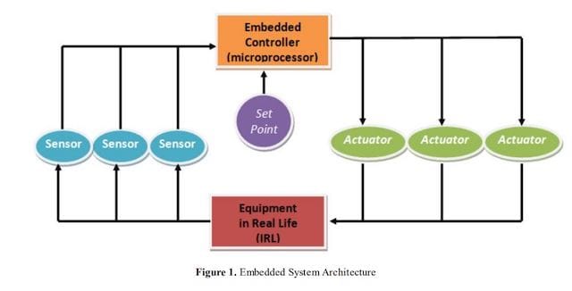arhitektura ugraĐenog (inkapsuliranog) sistema