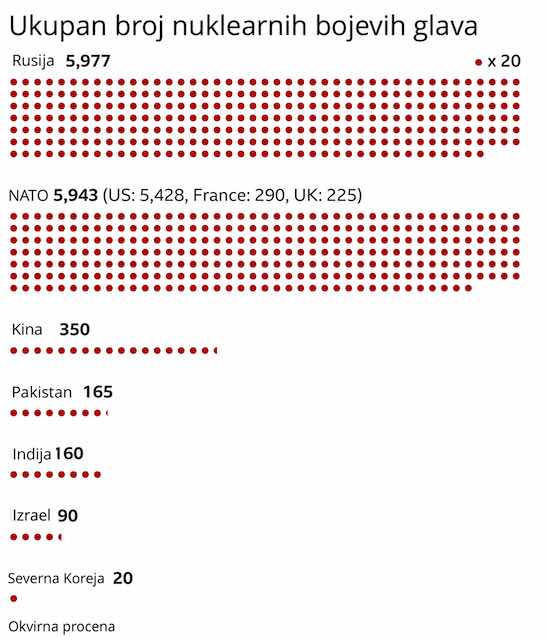 nuklearne bojeve glave po zemljama