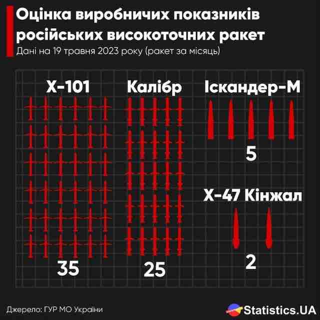 ukrajinska stastistika ruskih raketa
