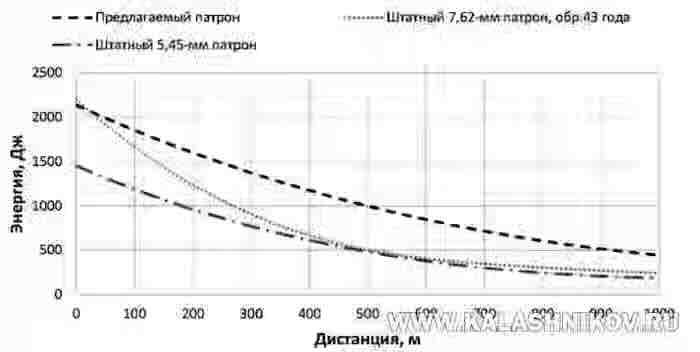 4 grafikon zadrzavanja kineticke energije metka 602×41mm u poredenju sa kalibrima municijom 545×39 i 762×39 mm jpeg