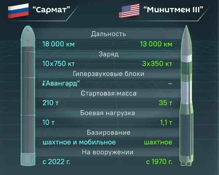 sarmat vs minuteman 3