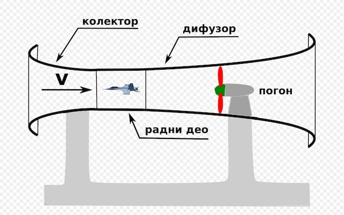 Šema aerotunela nepovratne struje