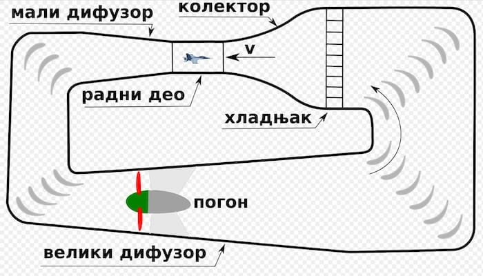 Šema aerotunela povratne vazduŠne struje