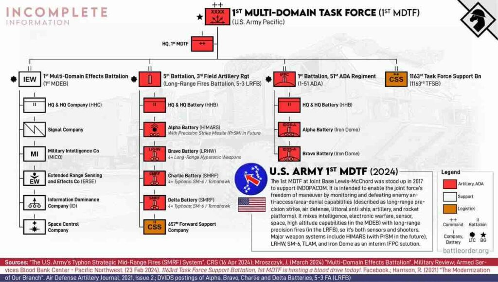 1. multi domain task force (mdtf)