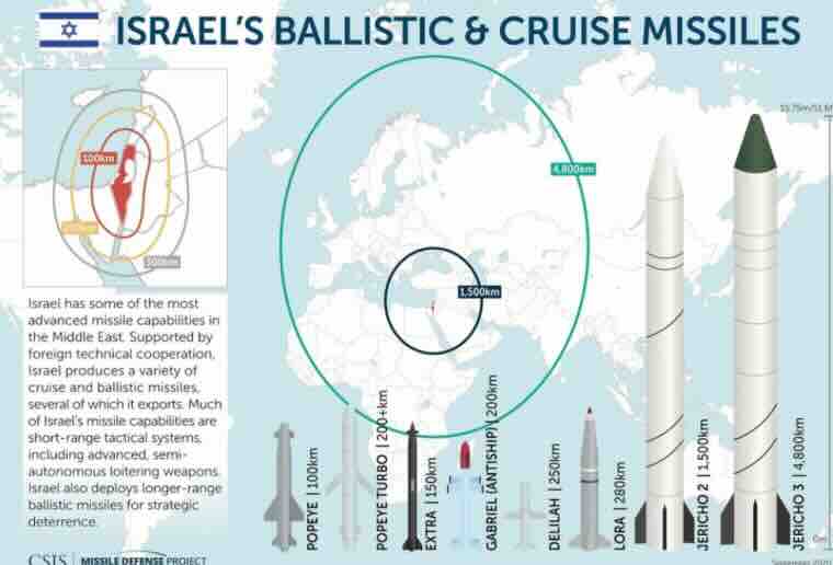 balističke i krstareće rakete izraela