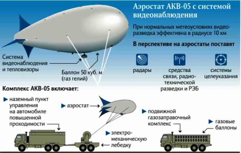 akv 05 aerostat