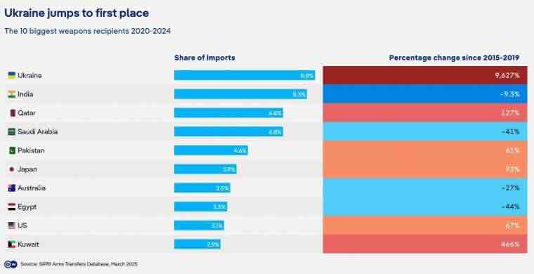 sad isporučile 64% oružja nato državama povećanje uvoza za 105%, dok ukrajina postaje najveći uvoznik na svetu