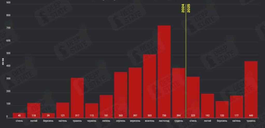 ukrajinski resursi za praćenje izveštavaju u maju je ukrajina gubila teritoriju 2,5 puta brže nego u aprilu.