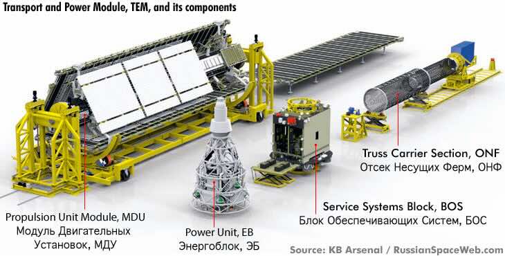 transportni i energetski modul (tem)