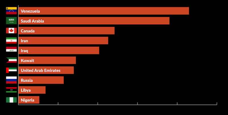 10 zemalja sa najvećim brojem dokazanih rezervi nafte