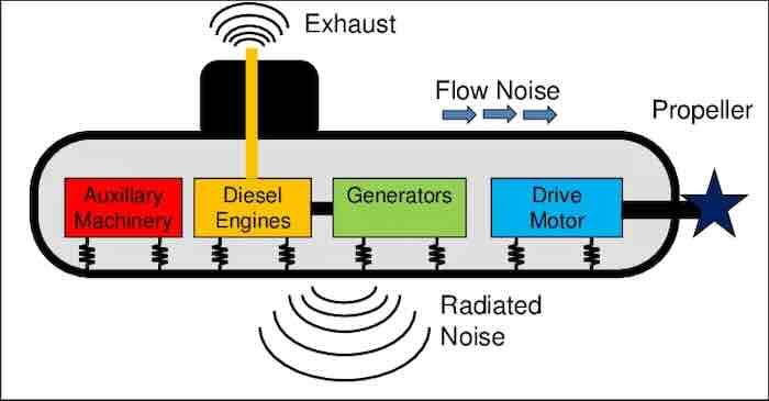Izvori buke i vibracija na podmornici.
