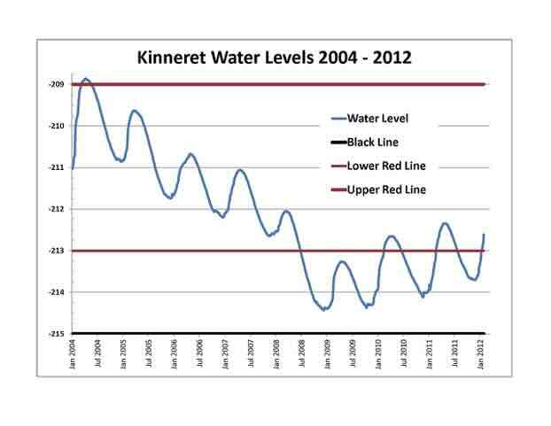 Nivo Galilejskog jezera u različitim periodima