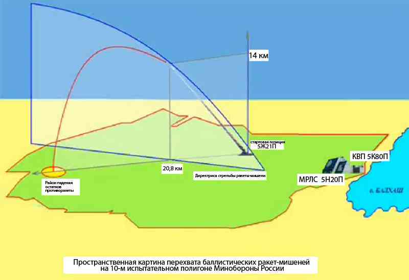 Prostorna šema presretanja ICBM na poligonu