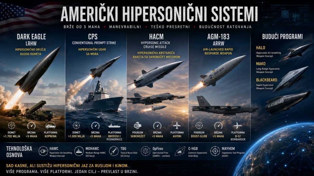 americki hipersonicni sistemi američki hipersonični sistemi
