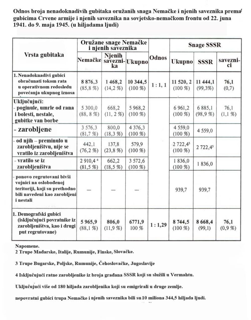 Gubici Nemaca i njihovih saveznika samo protiv SSSR