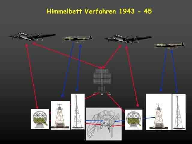 HIMMELBETT 2 sematski prikaz sadejstva HIMMELBETT 2 šematski prikaz sadejstva