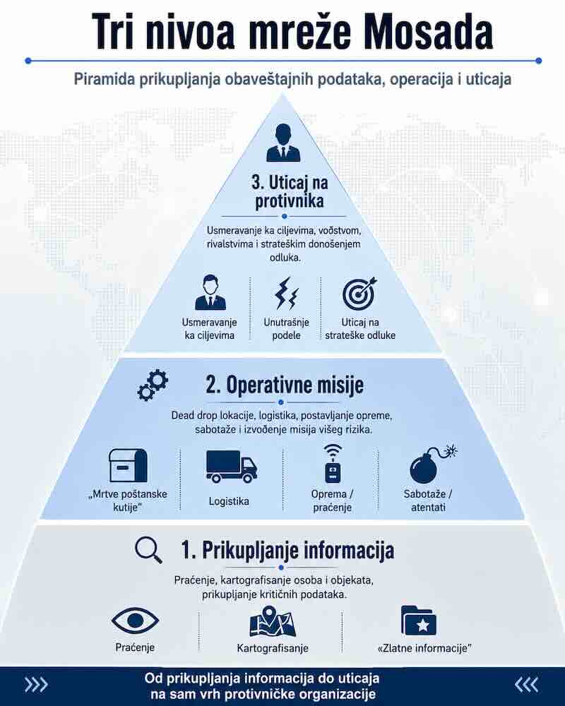 Tri nivoa mreže Mosada