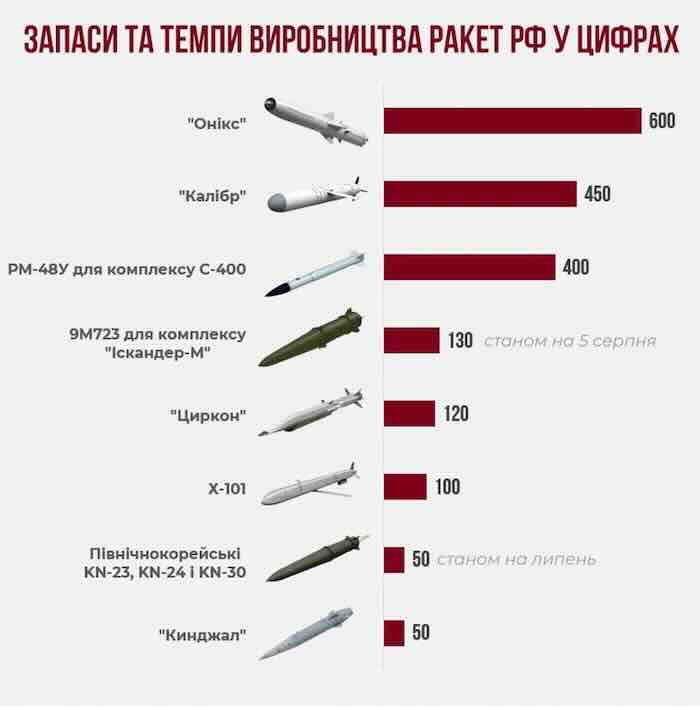 Ukrajinska procena hiljade raketa u ruskim skladistima Ukrajinska procena- hiljade raketa u ruskim skladištima
