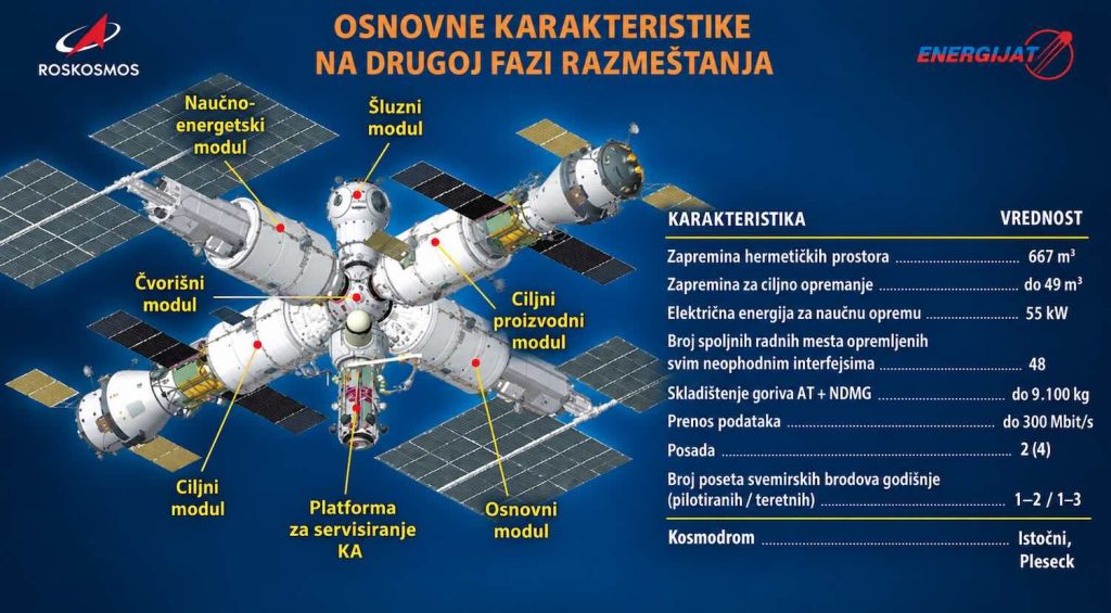 Ruska orbitanlna svemirska stanica ROS infografika