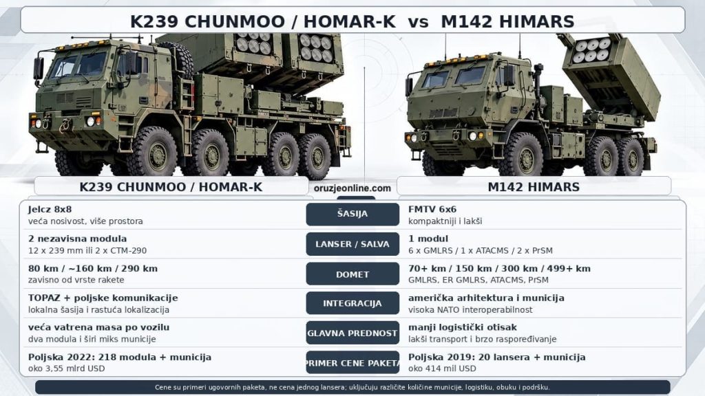 K239 Chunmoo i Homar-K protiv M142 HIMARS